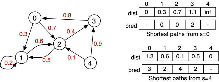 [Diagram:Pics/sssp.png]