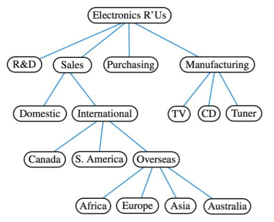 [Diagram:Pics/trees_example1.png]