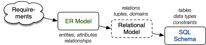 [Diagram:Pics/er-rel/data-modelling.png]