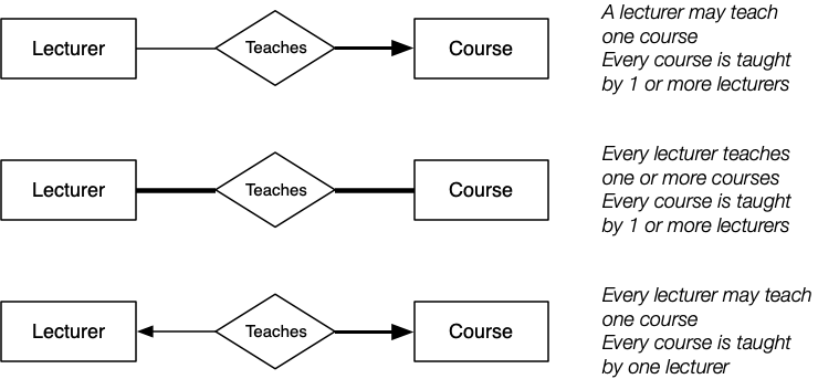 [Diagram:Pics/er-rel/example-rel.png]