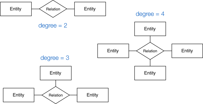 [Diagram:Pics/er-rel/reln-degree.png]