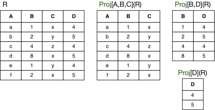 [Diagram:Pics/relalg/projection2.png]