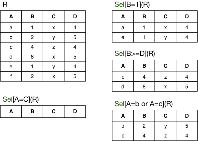 [Diagram:Pics/relalg/selection2.png]