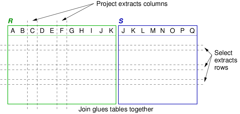 [Diagram:Pics/relalg/spj.png]