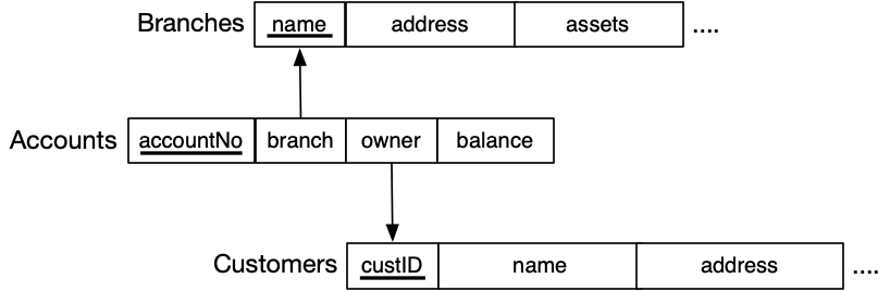 SQL Data Definition Language