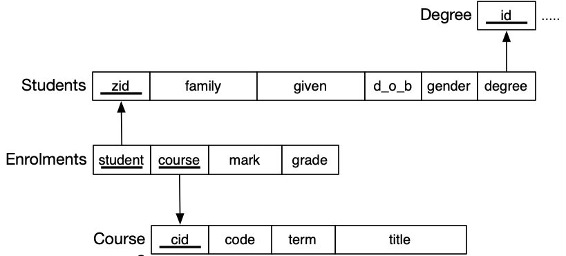 [Diagram:Pics/sql/uni-rschema.png]