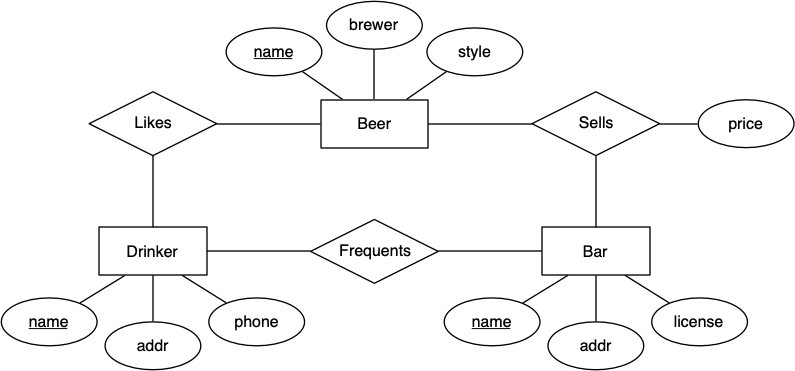 [Diagram:Pics/sql/beer-er.png]