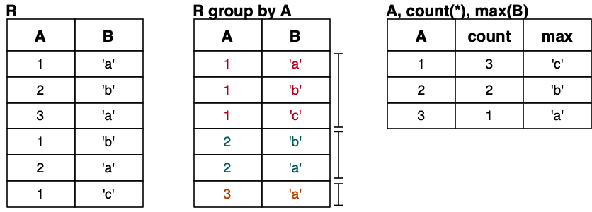 [Diagram:Pics/sql/group-by.png]