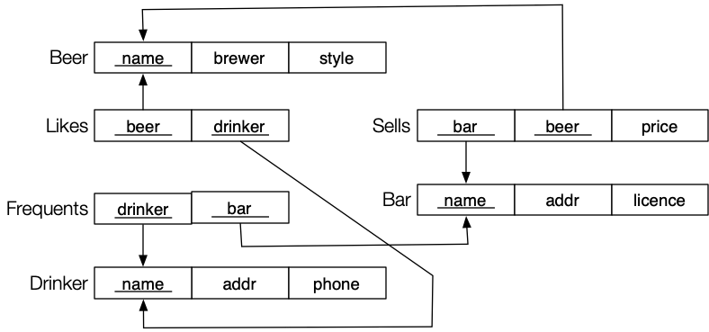 [Diagram:Pics/sql/beer-rel.png]