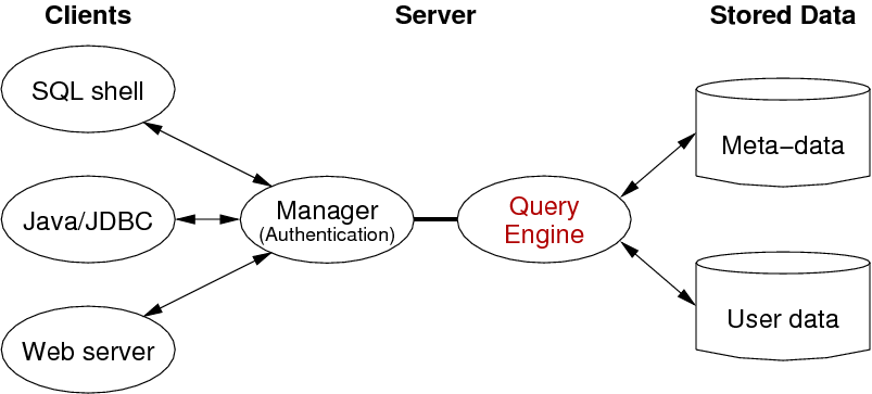 [Diagram:Pic/dbmsarch.png]