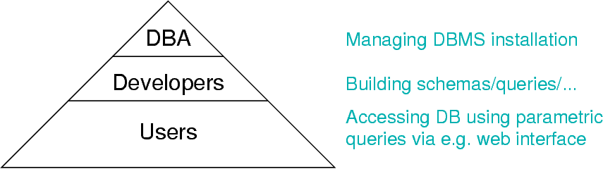 [Diagram:Pic/dbms/usage.png]
