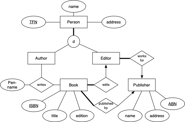 [Diagram:Pics/er-rel/publishing.png]