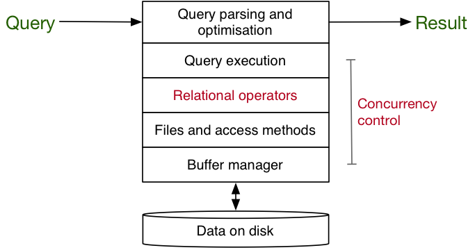 [Diagram:Pics/dbms/dbms-layers.png]