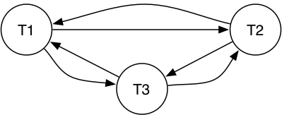 [Diagram:Pics/xact/prec-graph.png]