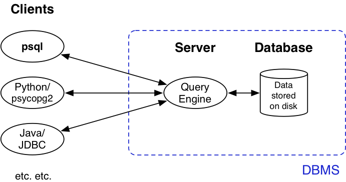 [Diagram:Pics/intro/dbms-arch.png]