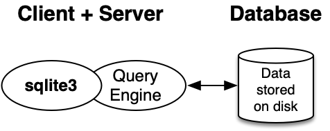 COMP3311 Course Overview