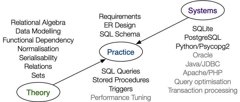 COMP3311 Course Overview