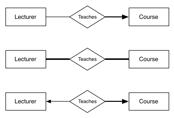 [Diagram:Pics/exercises/example-rel.png]