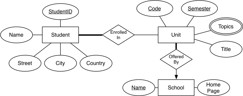 [Diagram:Pics/er-rel/ER-summary.png]
