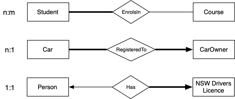 [Diagram:Pics/er-rel/cardExs.png]