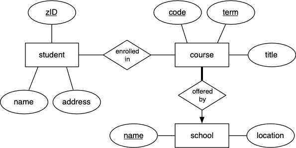 [Diagram:Pics/er-rel/enrolments.png]
