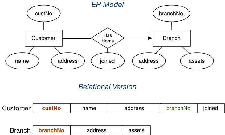 [Diagram:Pics/er-rel/map1nrel2.png]