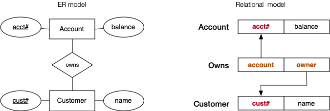 [Diagram:Pics/er-rel/rel-model.png]