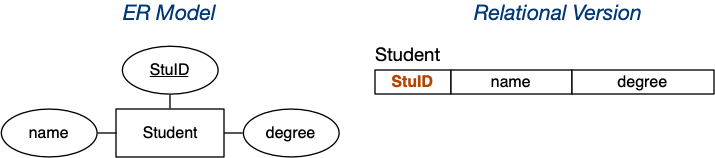 [Diagram:Pics/er-rel/strongent.png]