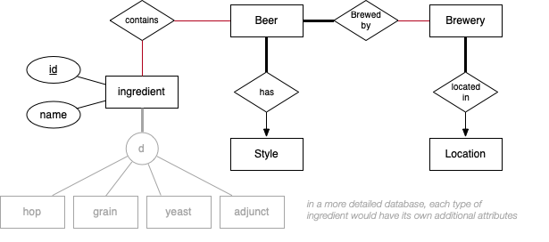 [Diagram:Pics/assignments/beer-schema-small.png]