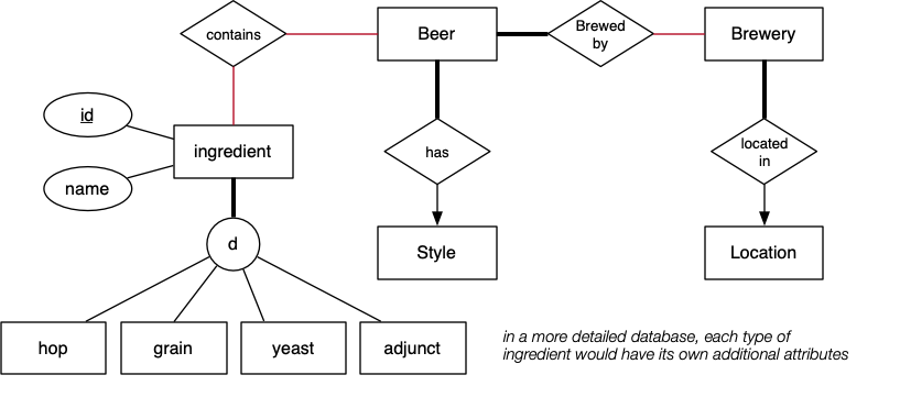 [Diagram:Pics/assignments/beer-schema.png]