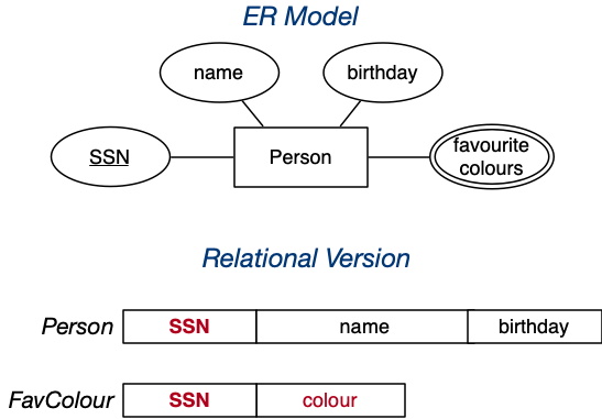 [Diagram:Pics/er-rel/mapmva.png]