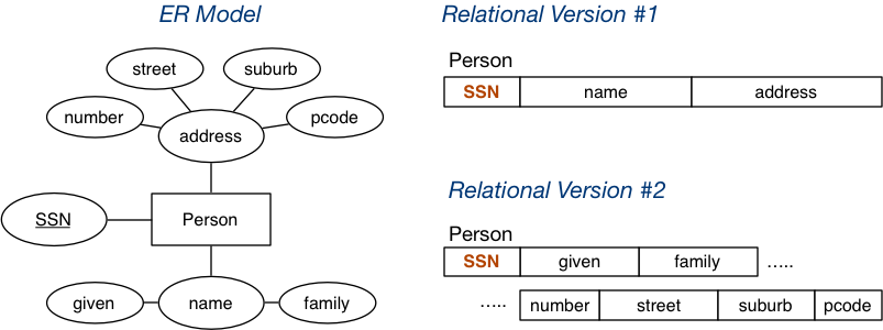[Diagram:Pics/er-rel/mapstrent.png]