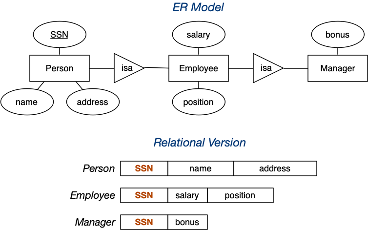 [Diagram:Pics/er-rel/mapsubclass.png]