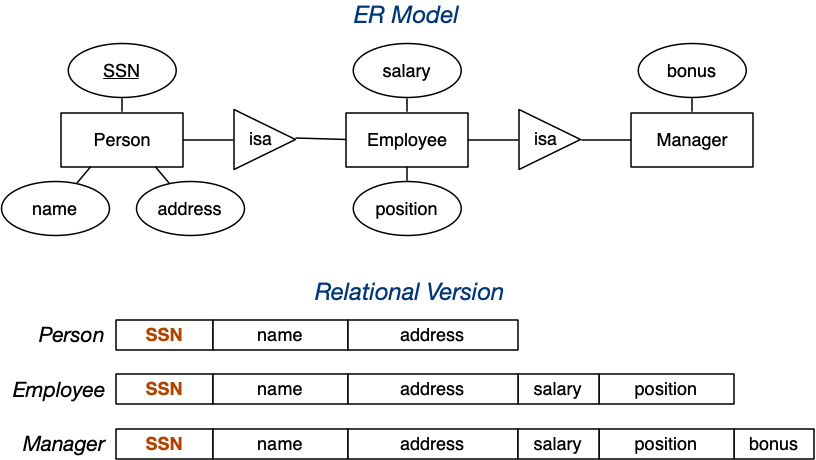 [Diagram:Pics/er-rel/mapsubclass2.png]