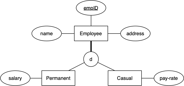 [Diagram:Pics/er-sql/map-disjoint.png]