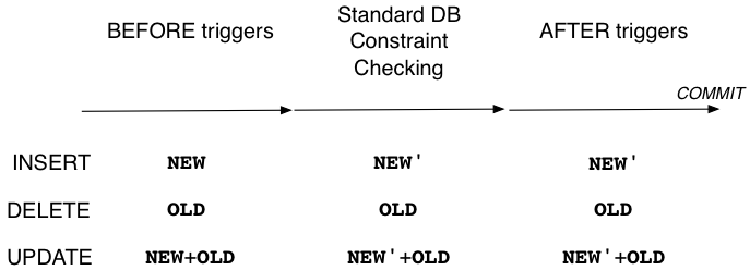 [Diagram:Pics/dbms/trigger-seq.png]