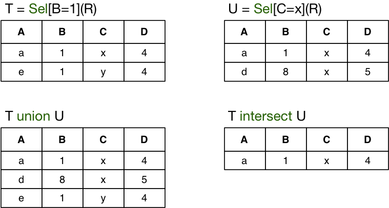 [Diagram:Pics/relalg/setops.png]