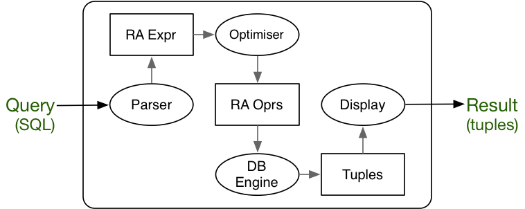 [Diagram:Pics/dbms/qryeval.png]