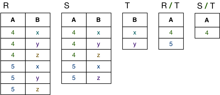 [Diagram:Pics/relalg/division2.png]