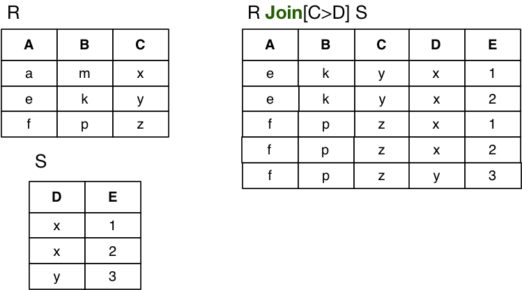 [Diagram:Pics/relalg/join2.png]