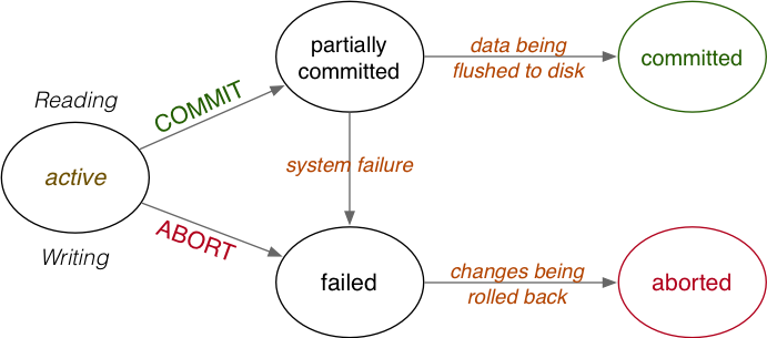 [Diagram:Pics/xact/tx-states1.png]