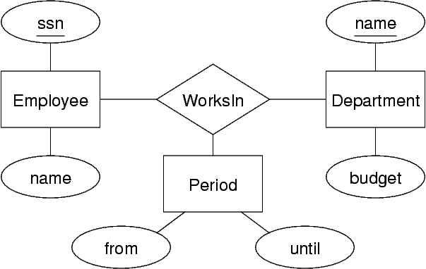 [Diagram:Pic/er-rel/attr-ent2.png]