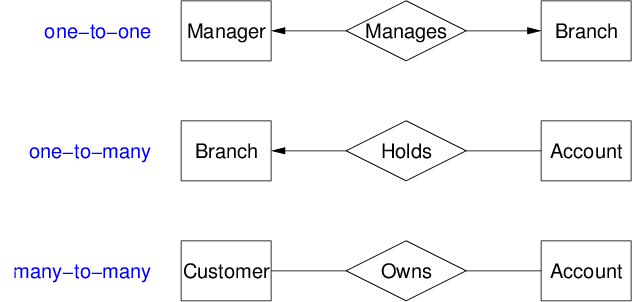 [Diagram:Pic/er-rel/cardinal.png]