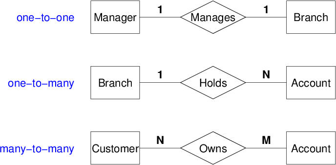 [Diagram:Pic/er-rel/cardinal2.png]