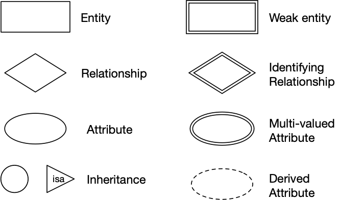 [Diagram:Pic/er-rel/er-symbols.png]