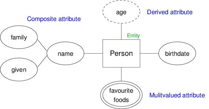 [Diagram:Pic/er-rel/erattrs.png]