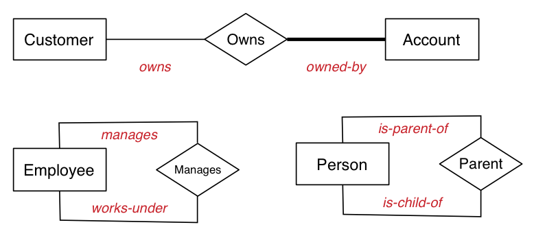 [Diagram:Pic/er-rel/erroles.png]