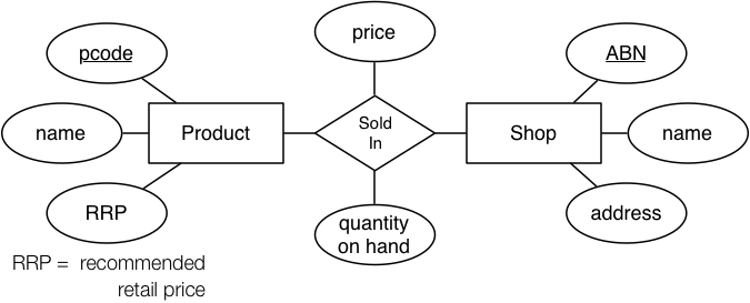 [Diagram:Pic/er-rel/relattr.png]