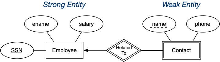 [Diagram:Pic/er-rel/weakent.png]