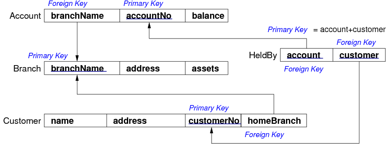 [Diagram:Pic/er-rel/fkeys.png]